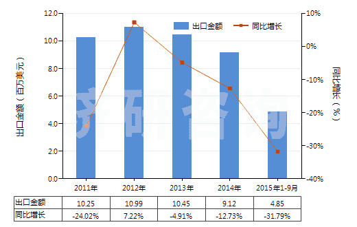 2011-2015年9月中國(guó)非零售其他人纖長(zhǎng)絲多股紗或纜線(包括變形紗線)(HS54034900)出口總額及增速統(tǒng)計(jì)